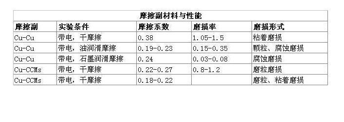滑環接觸材料的摩擦系數表